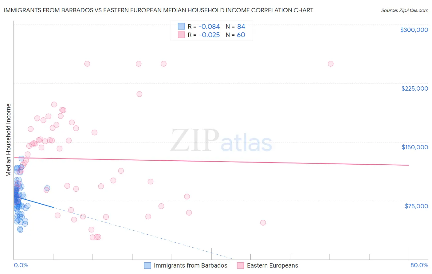 Immigrants from Barbados vs Eastern European Median Household Income