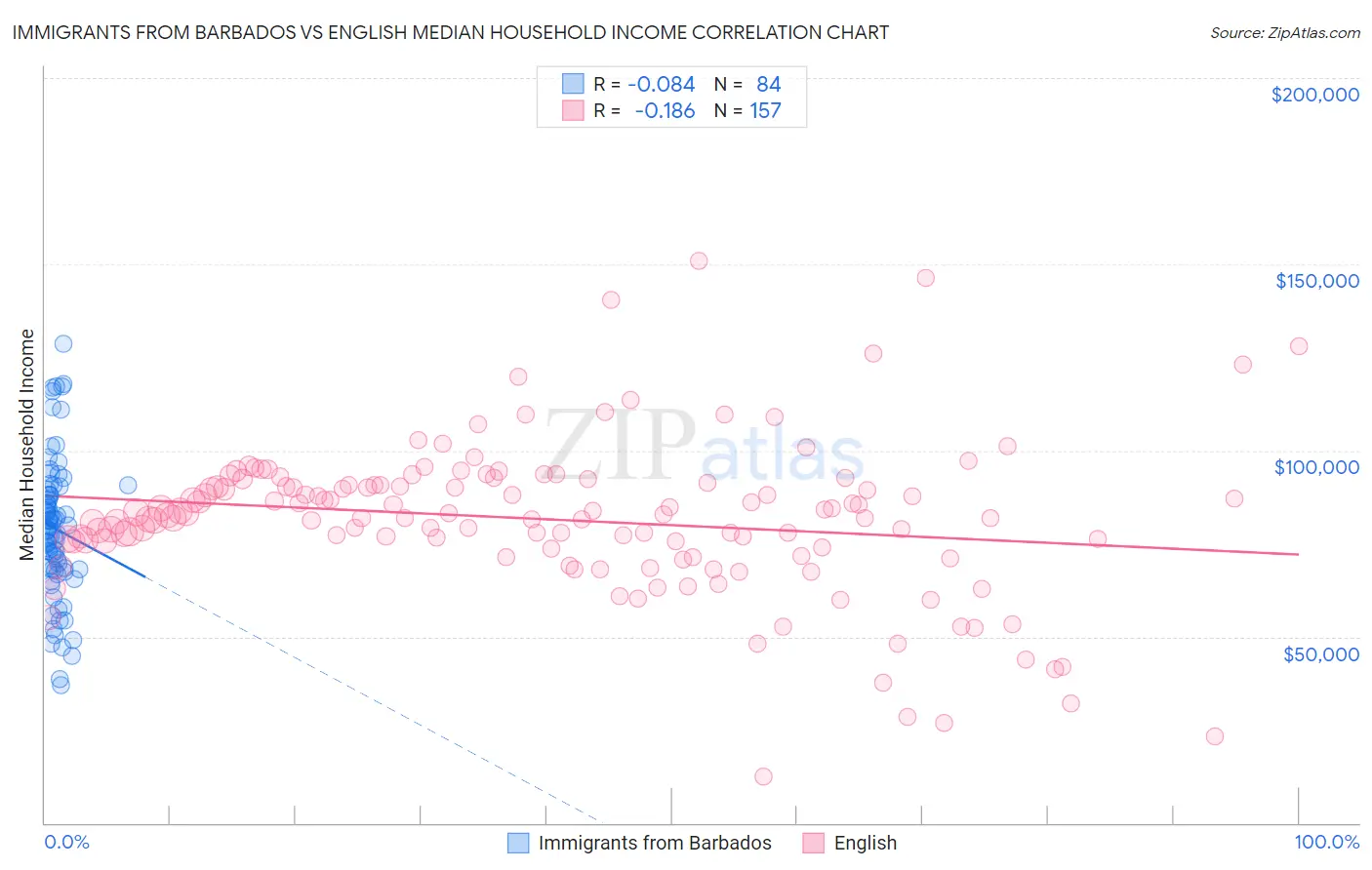 Immigrants from Barbados vs English Median Household Income