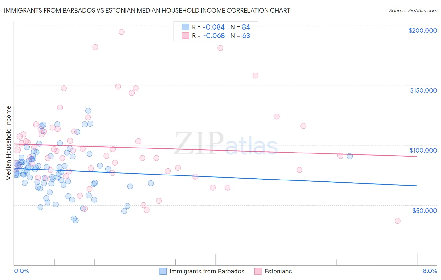 Immigrants from Barbados vs Estonian Median Household Income