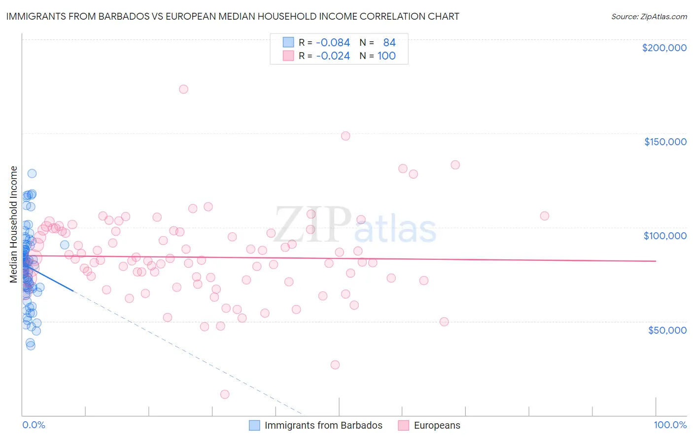 Immigrants from Barbados vs European Median Household Income