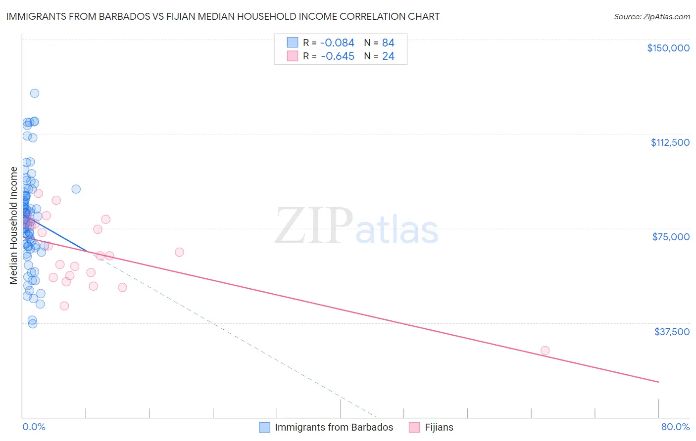 Immigrants from Barbados vs Fijian Median Household Income