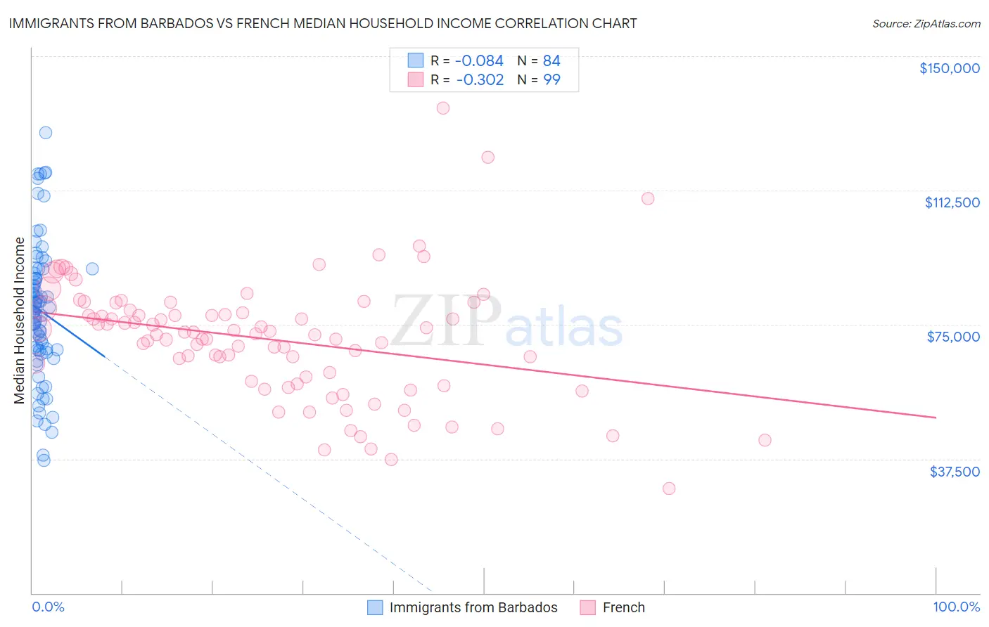 Immigrants from Barbados vs French Median Household Income