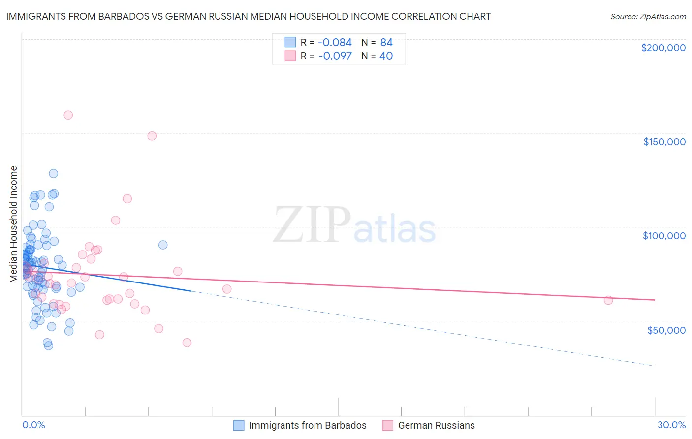 Immigrants from Barbados vs German Russian Median Household Income