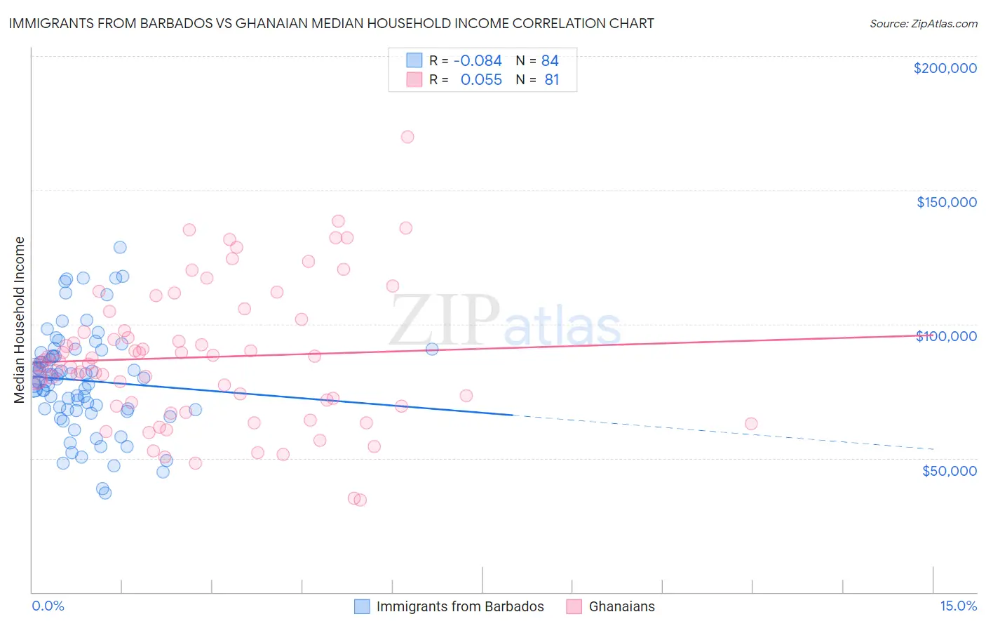Immigrants from Barbados vs Ghanaian Median Household Income