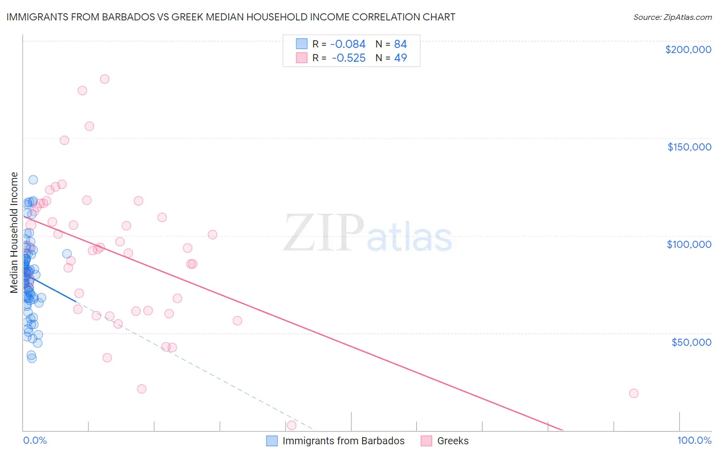 Immigrants from Barbados vs Greek Median Household Income