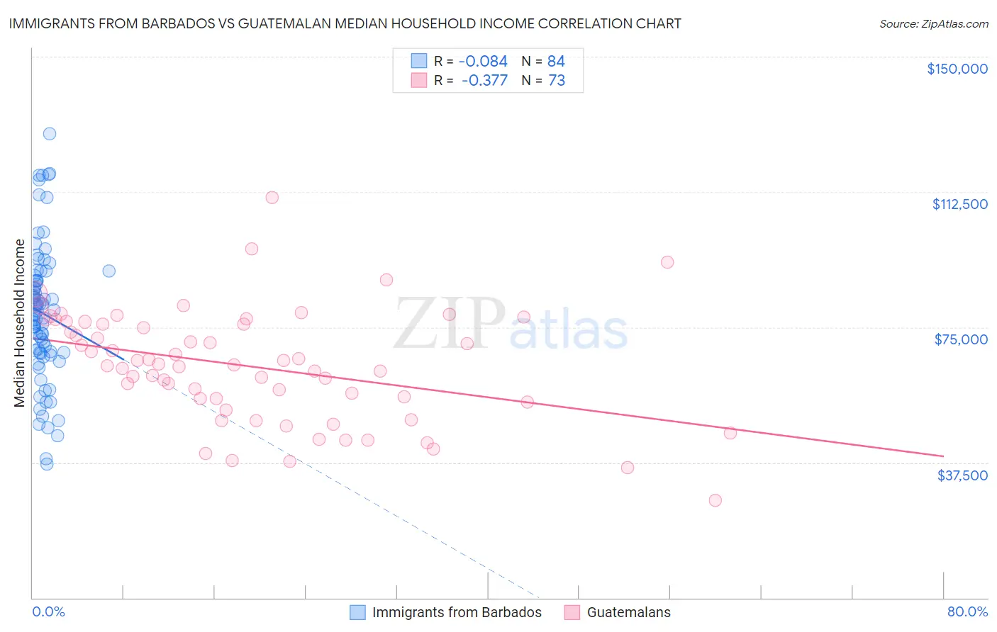 Immigrants from Barbados vs Guatemalan Median Household Income