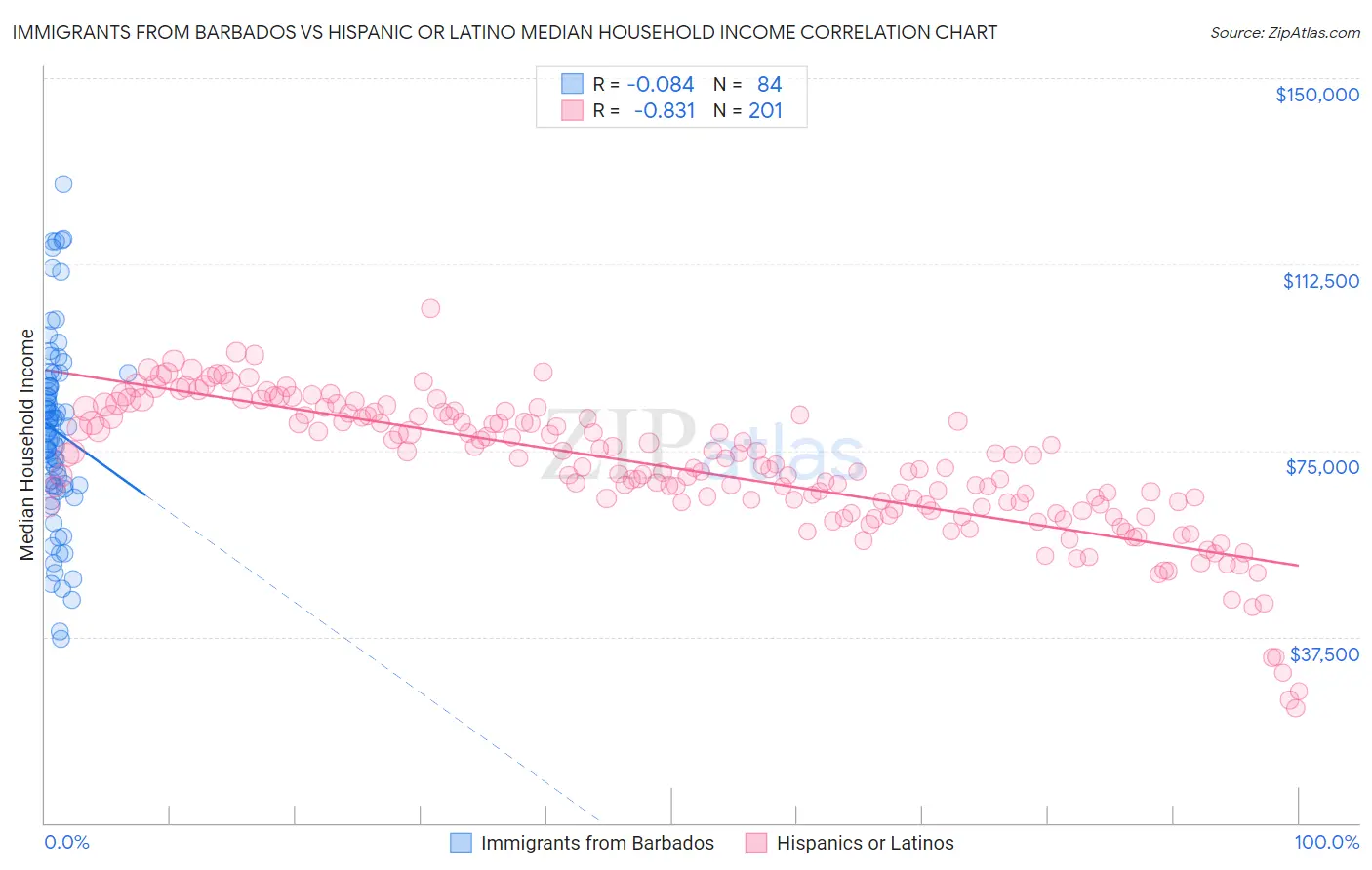 Immigrants from Barbados vs Hispanic or Latino Median Household Income