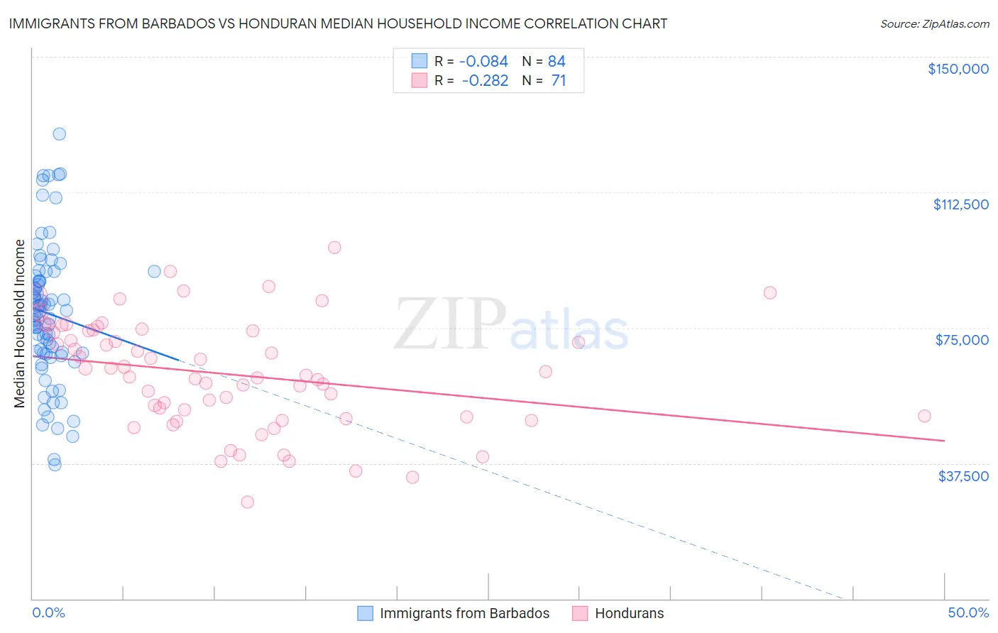 Immigrants from Barbados vs Honduran Median Household Income