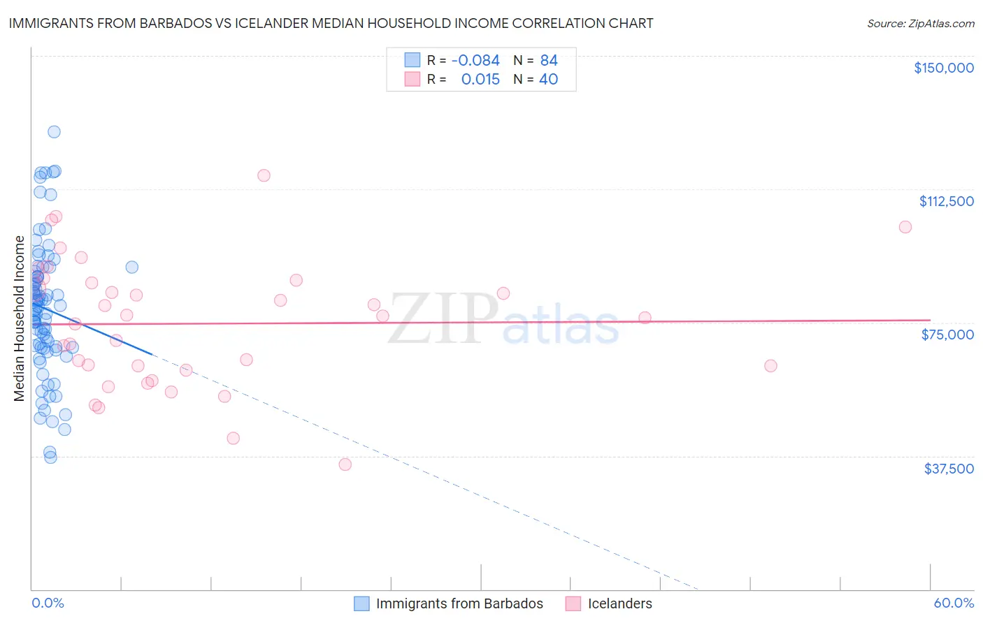 Immigrants from Barbados vs Icelander Median Household Income