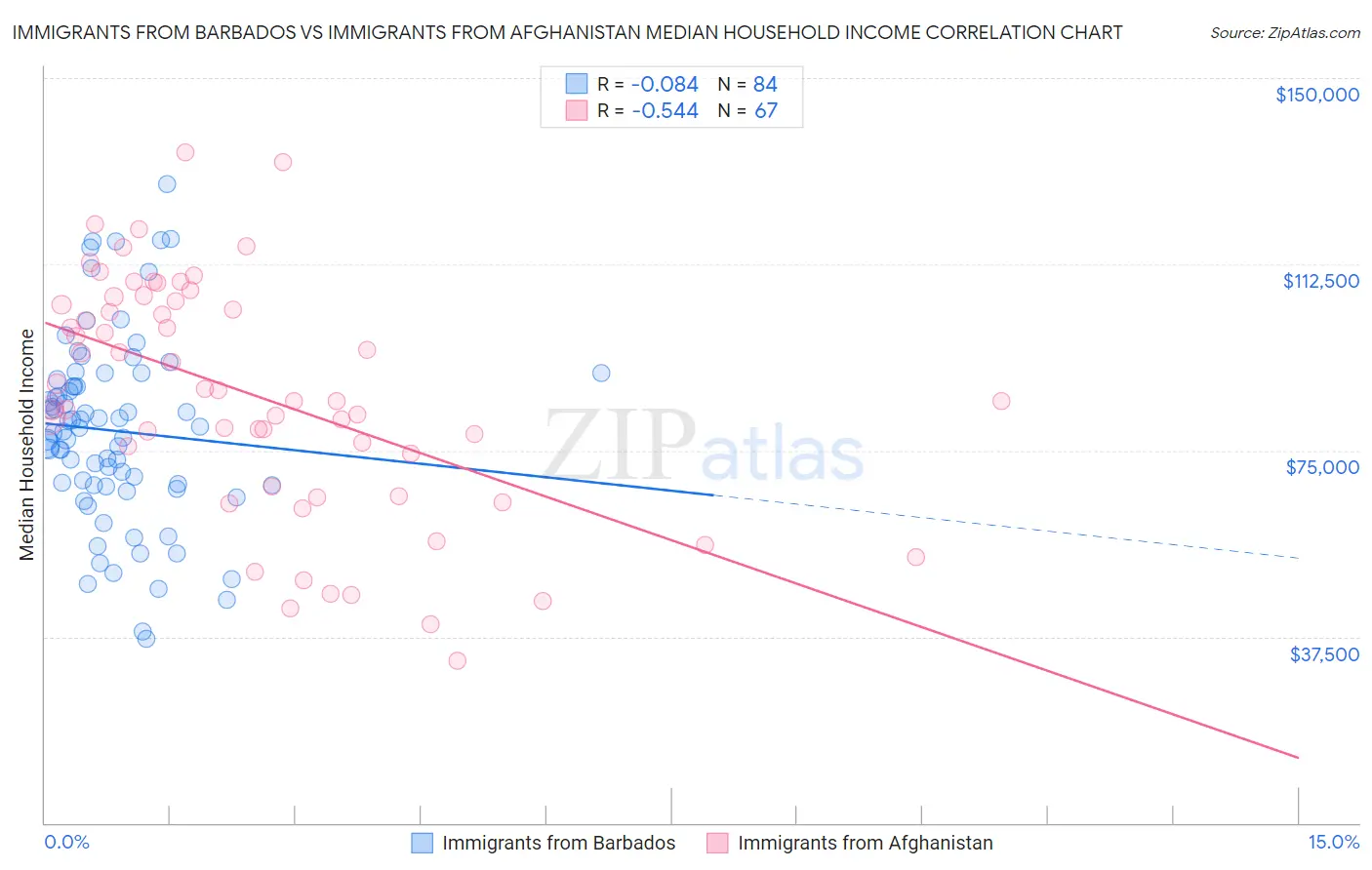 Immigrants from Barbados vs Immigrants from Afghanistan Median Household Income