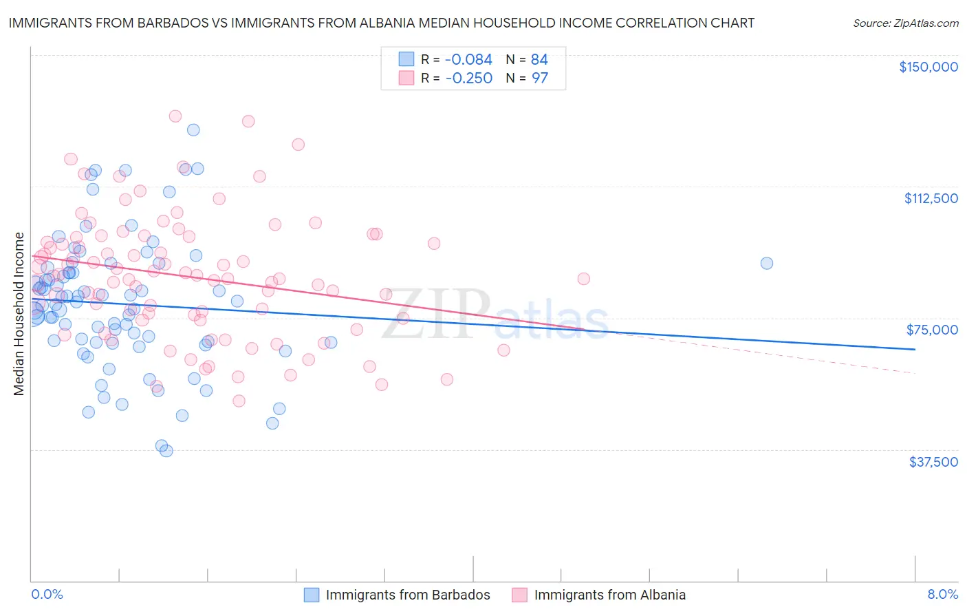 Immigrants from Barbados vs Immigrants from Albania Median Household Income