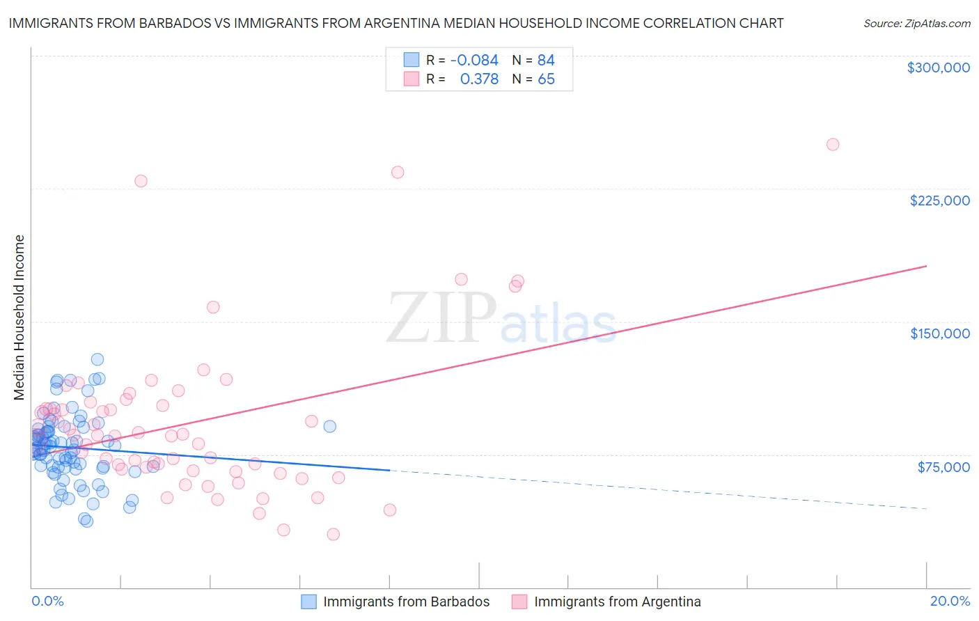 Immigrants from Barbados vs Immigrants from Argentina Median Household Income