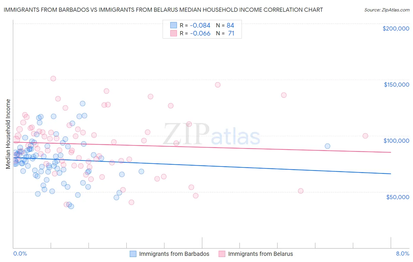 Immigrants from Barbados vs Immigrants from Belarus Median Household Income