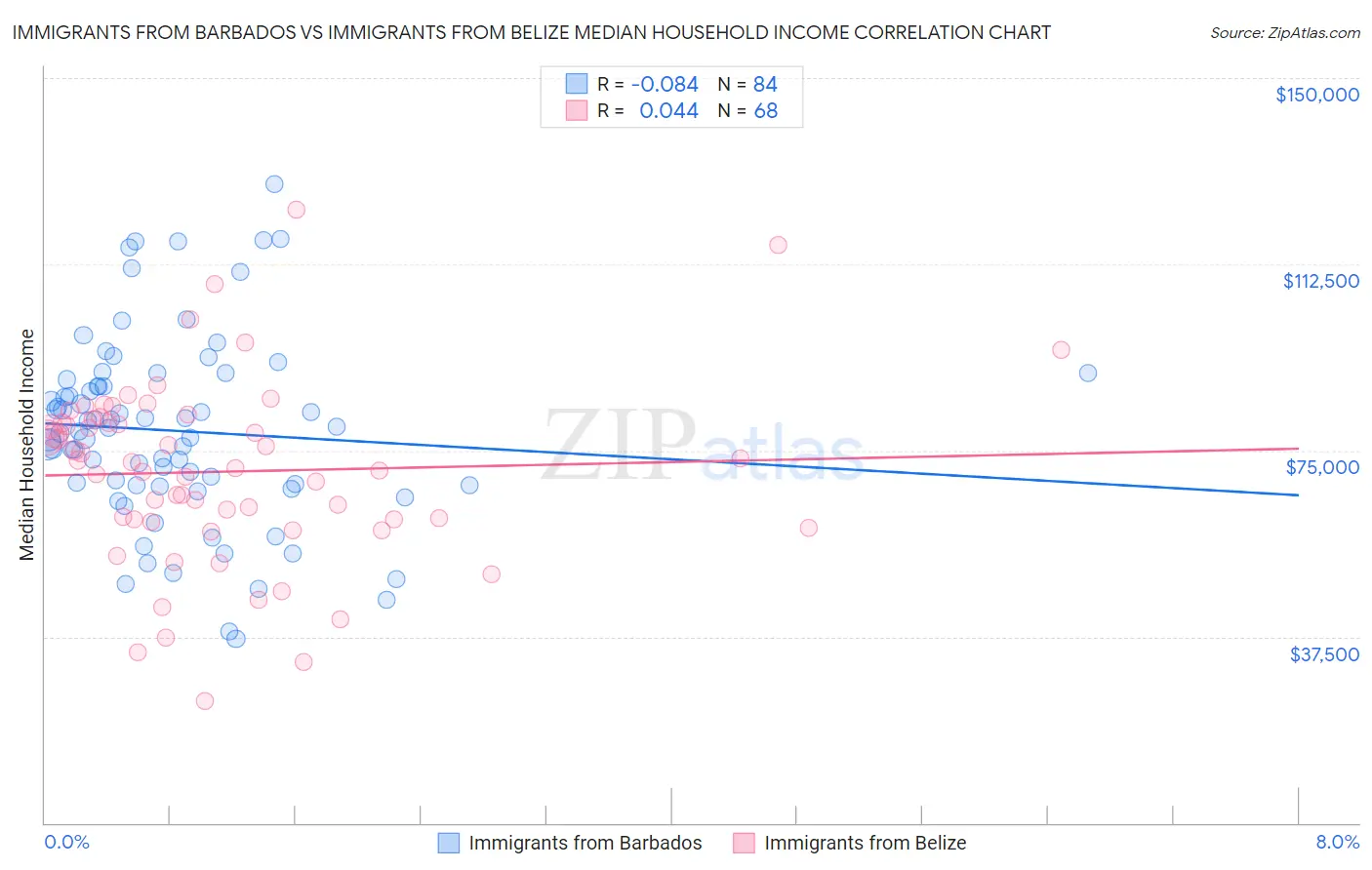 Immigrants from Barbados vs Immigrants from Belize Median Household Income