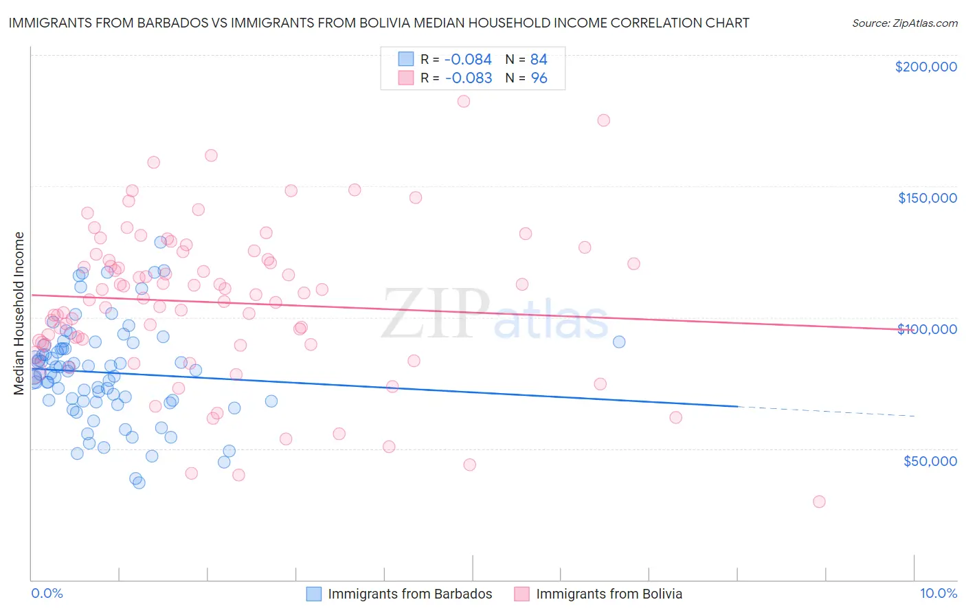 Immigrants from Barbados vs Immigrants from Bolivia Median Household Income