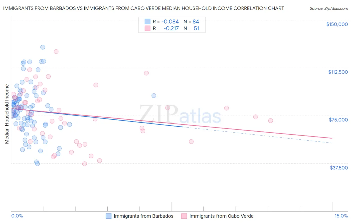 Immigrants from Barbados vs Immigrants from Cabo Verde Median Household Income