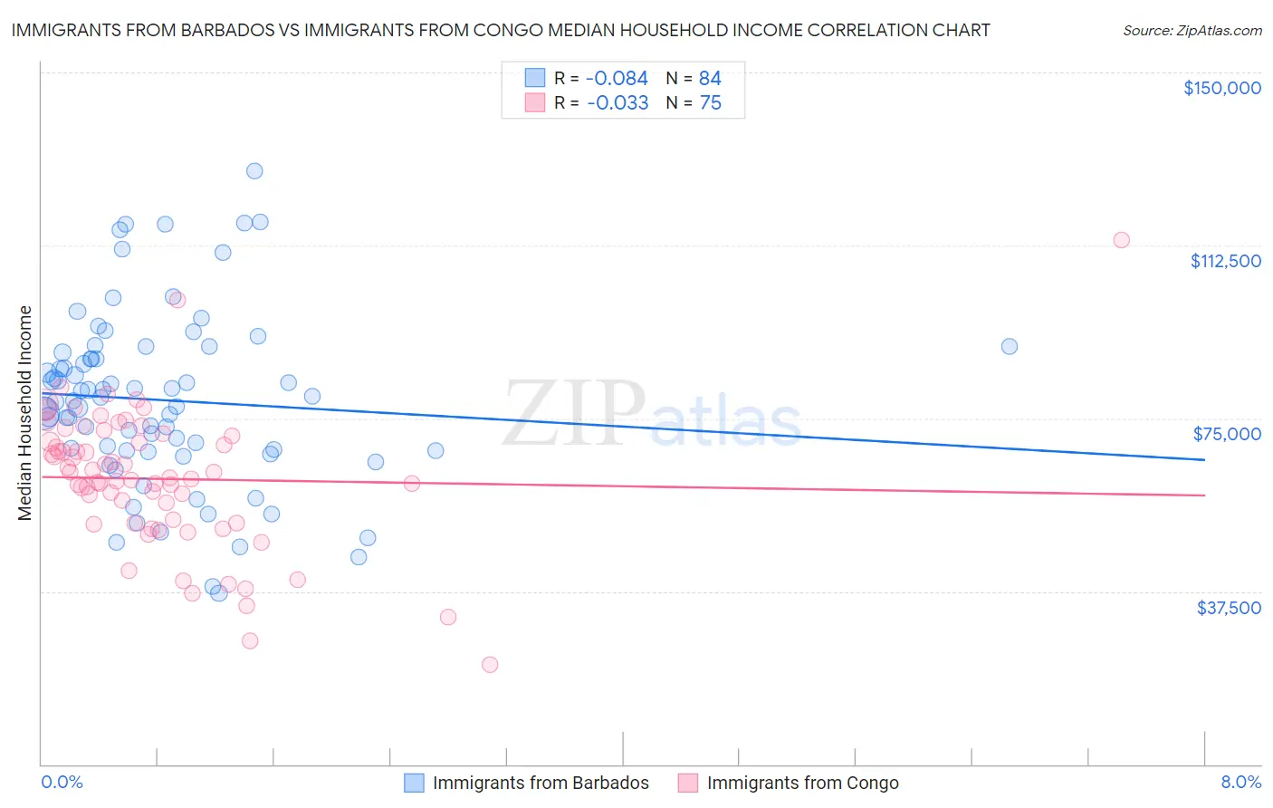 Immigrants from Barbados vs Immigrants from Congo Median Household Income