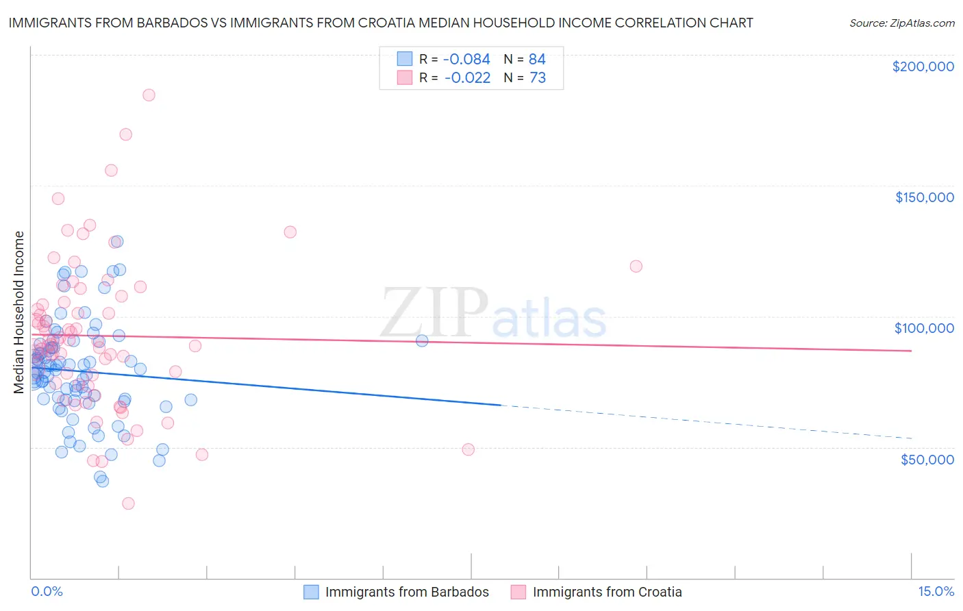 Immigrants from Barbados vs Immigrants from Croatia Median Household Income
