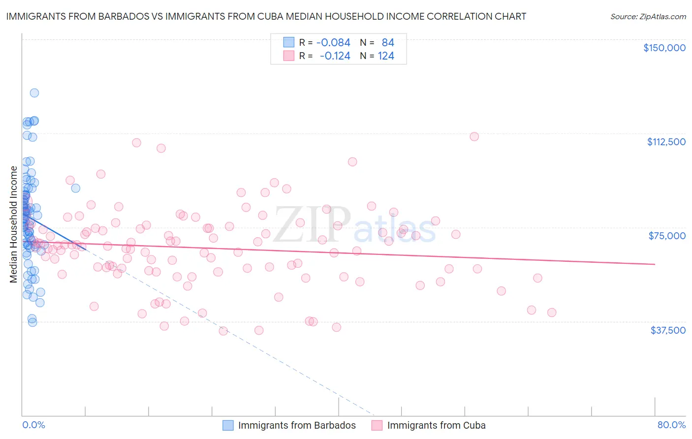 Immigrants from Barbados vs Immigrants from Cuba Median Household Income