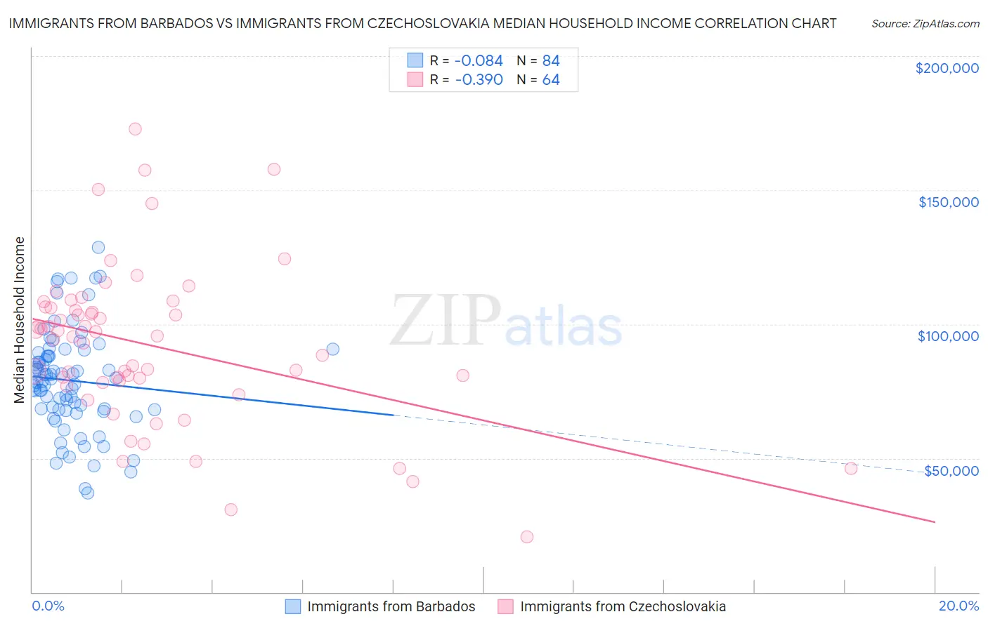 Immigrants from Barbados vs Immigrants from Czechoslovakia Median Household Income
