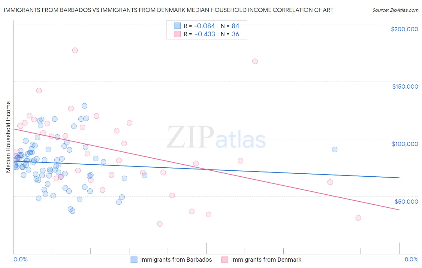 Immigrants from Barbados vs Immigrants from Denmark Median Household Income