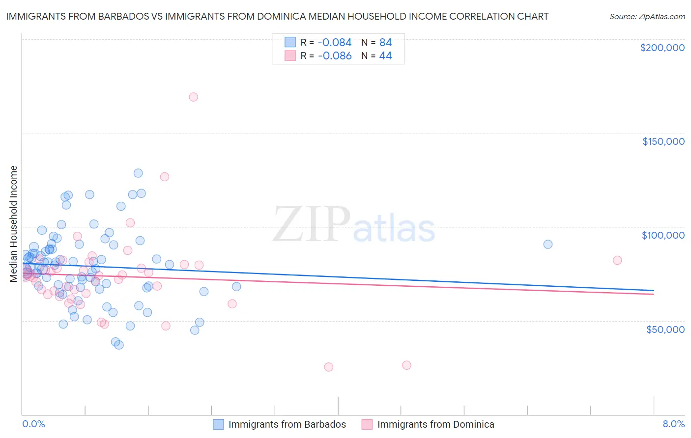Immigrants from Barbados vs Immigrants from Dominica Median Household Income