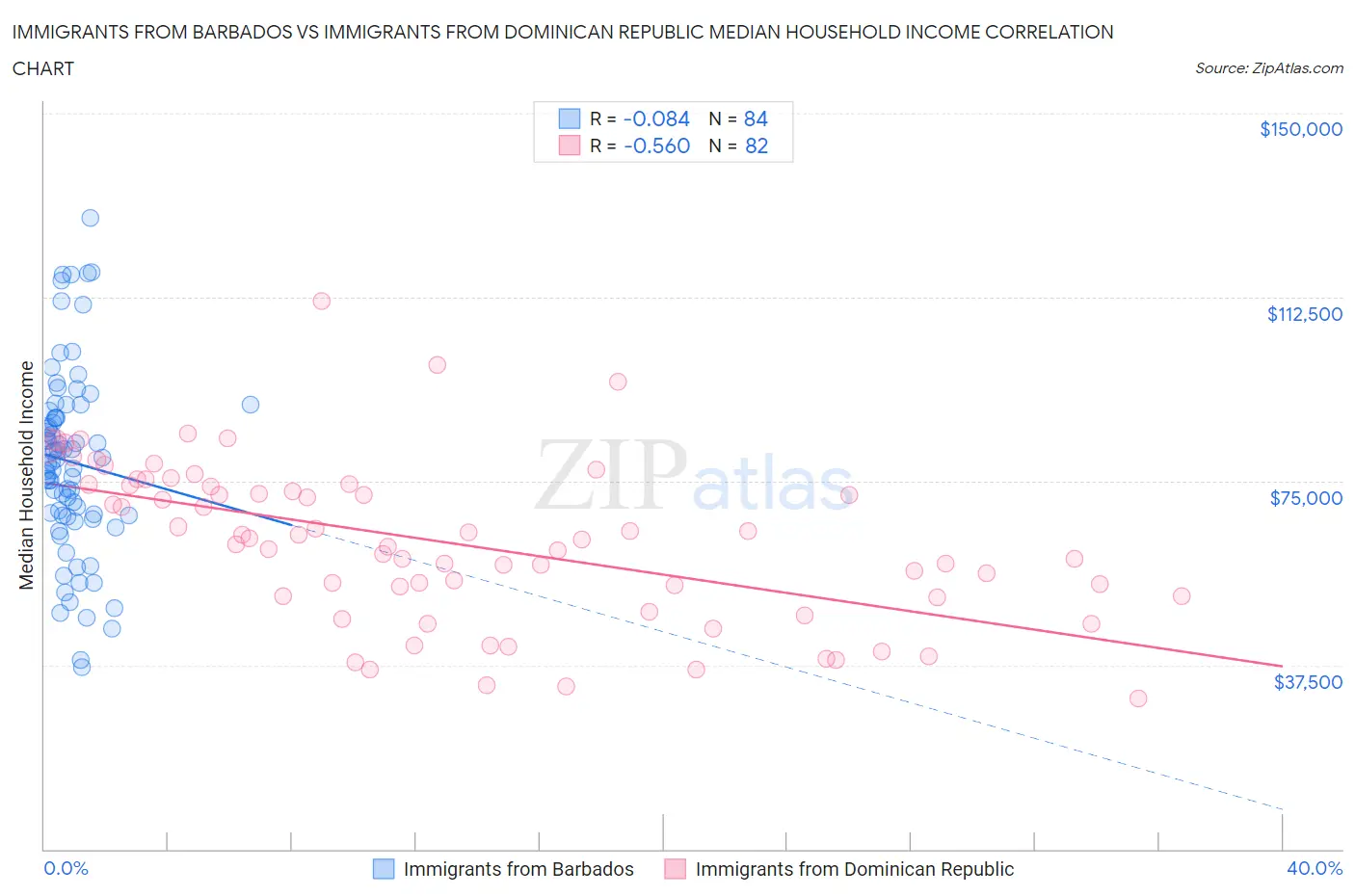 Immigrants from Barbados vs Immigrants from Dominican Republic Median Household Income