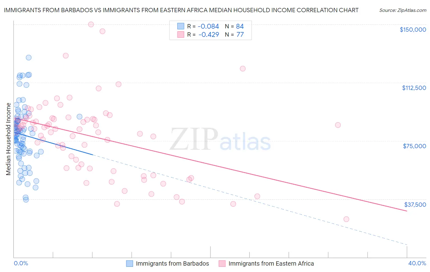 Immigrants from Barbados vs Immigrants from Eastern Africa Median Household Income