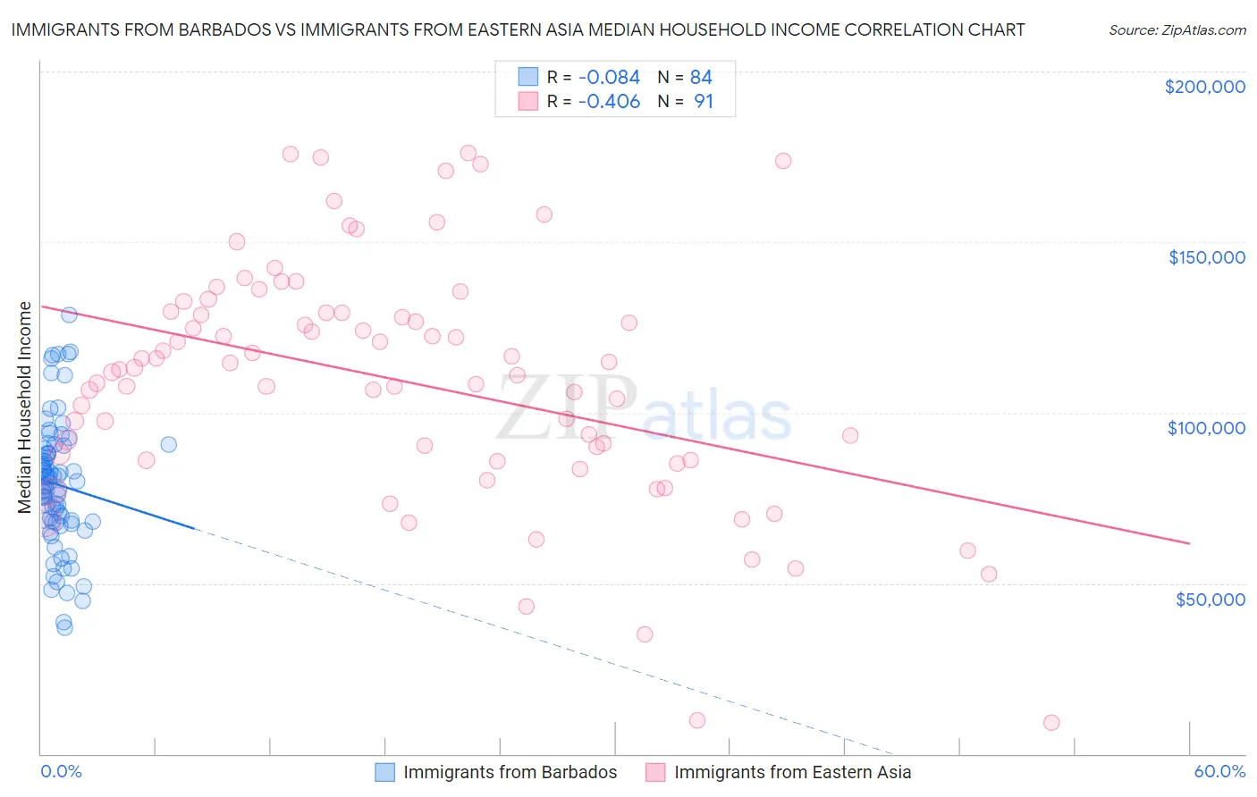 Immigrants from Barbados vs Immigrants from Eastern Asia Median Household Income