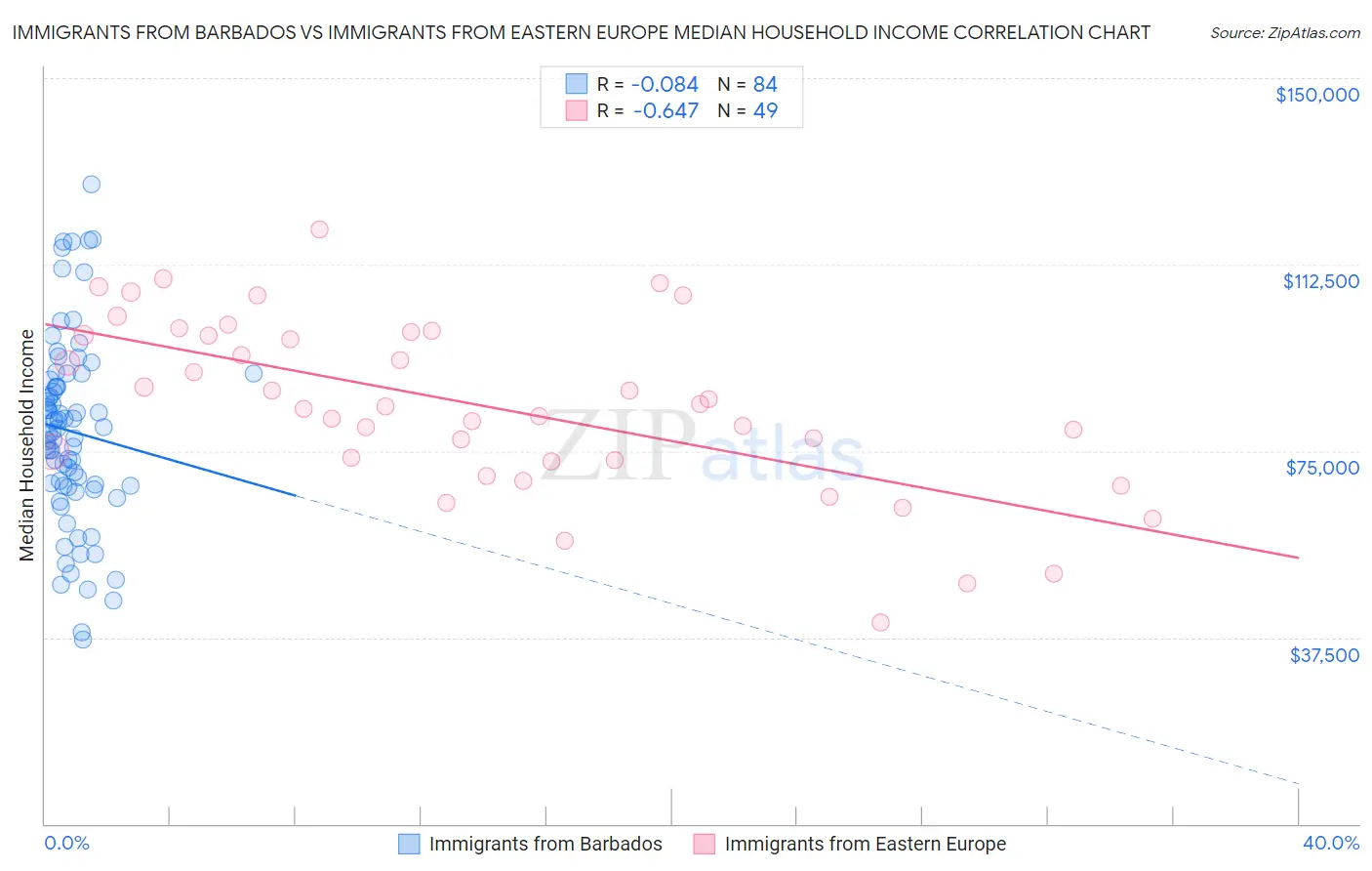 Immigrants from Barbados vs Immigrants from Eastern Europe Median Household Income