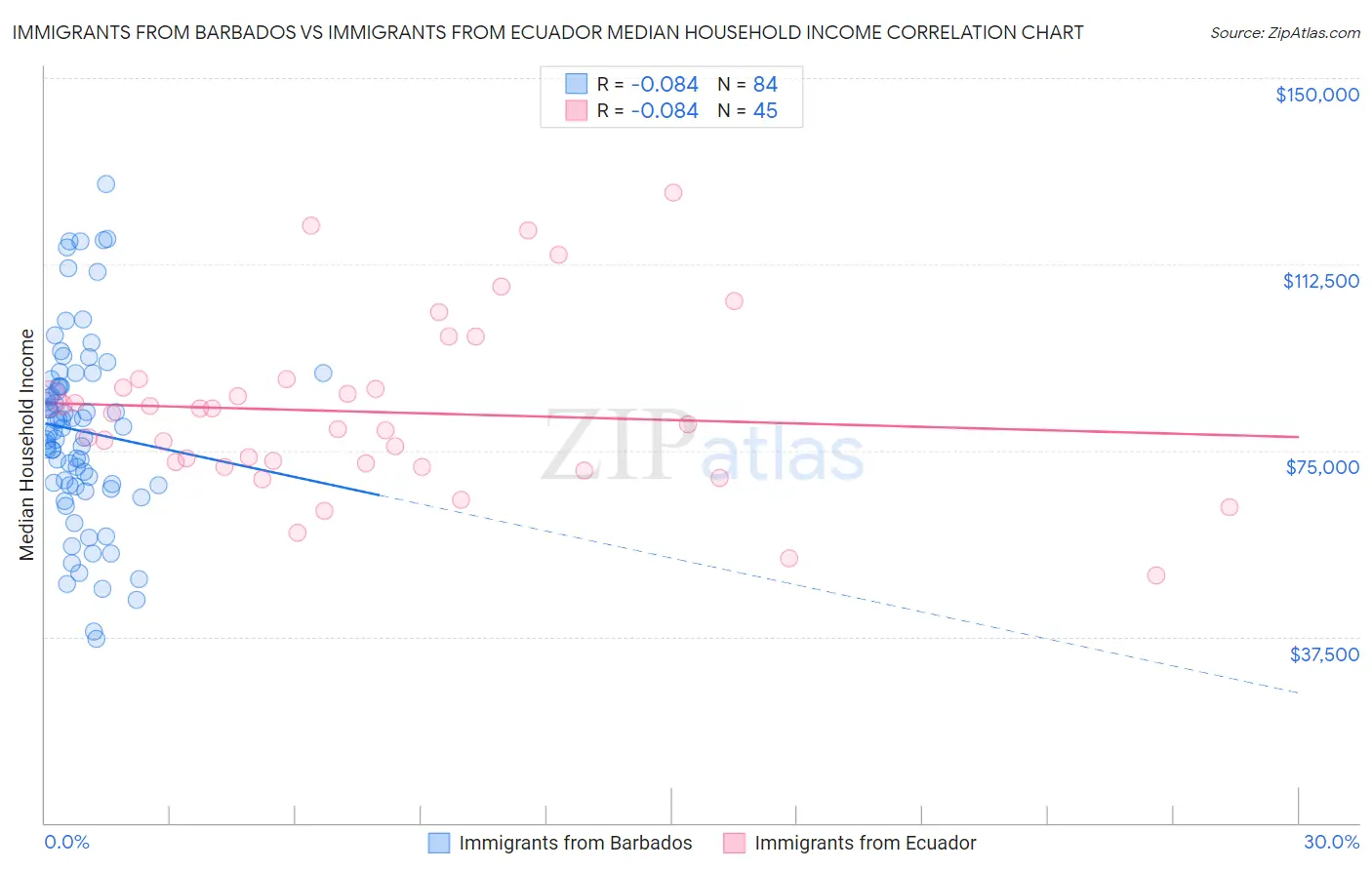 Immigrants from Barbados vs Immigrants from Ecuador Median Household Income