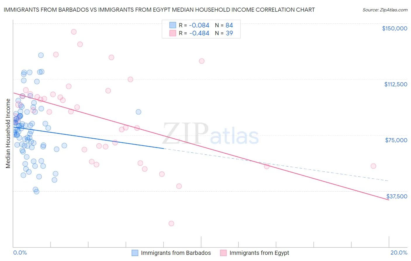 Immigrants from Barbados vs Immigrants from Egypt Median Household Income