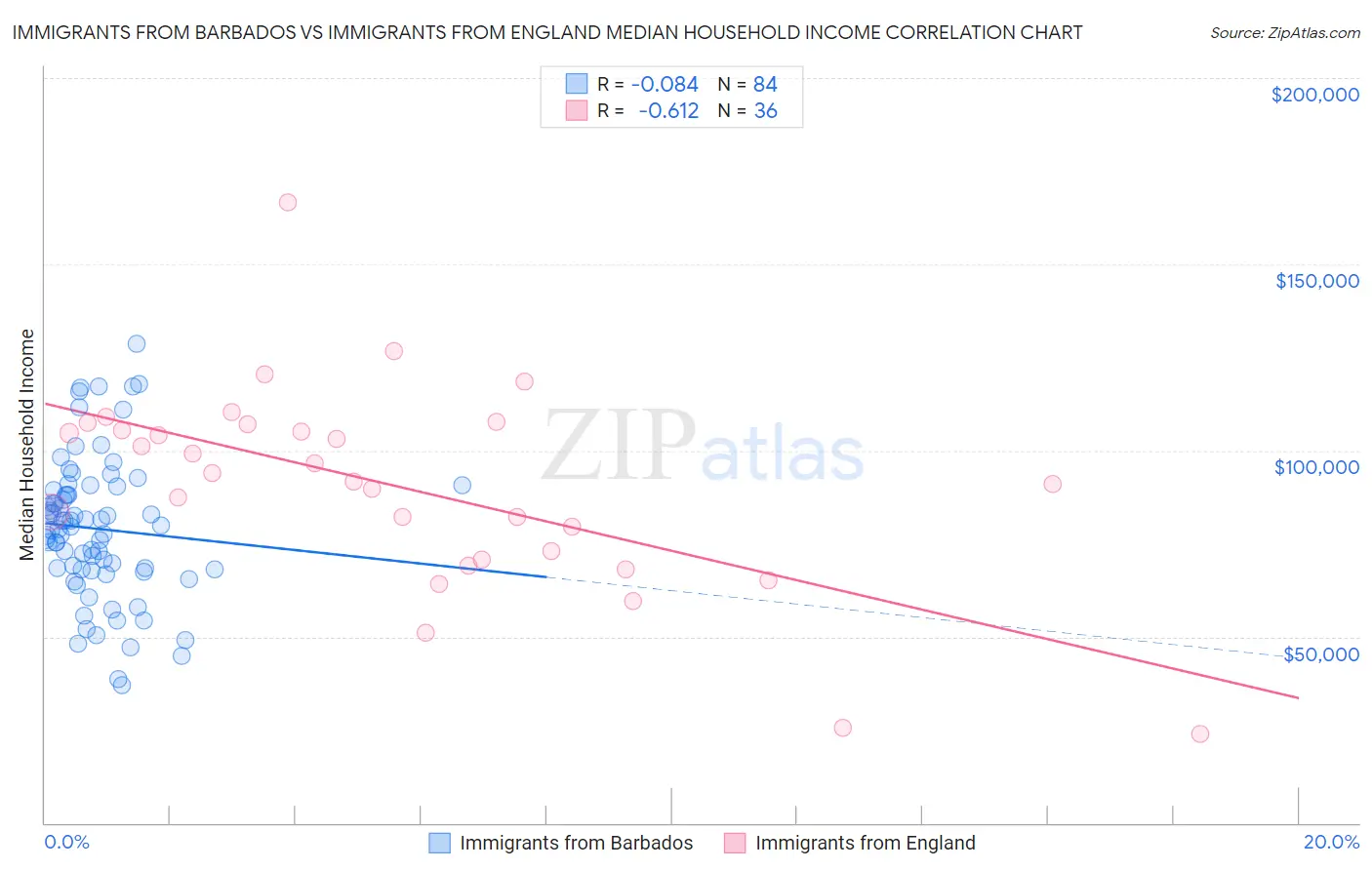 Immigrants from Barbados vs Immigrants from England Median Household Income