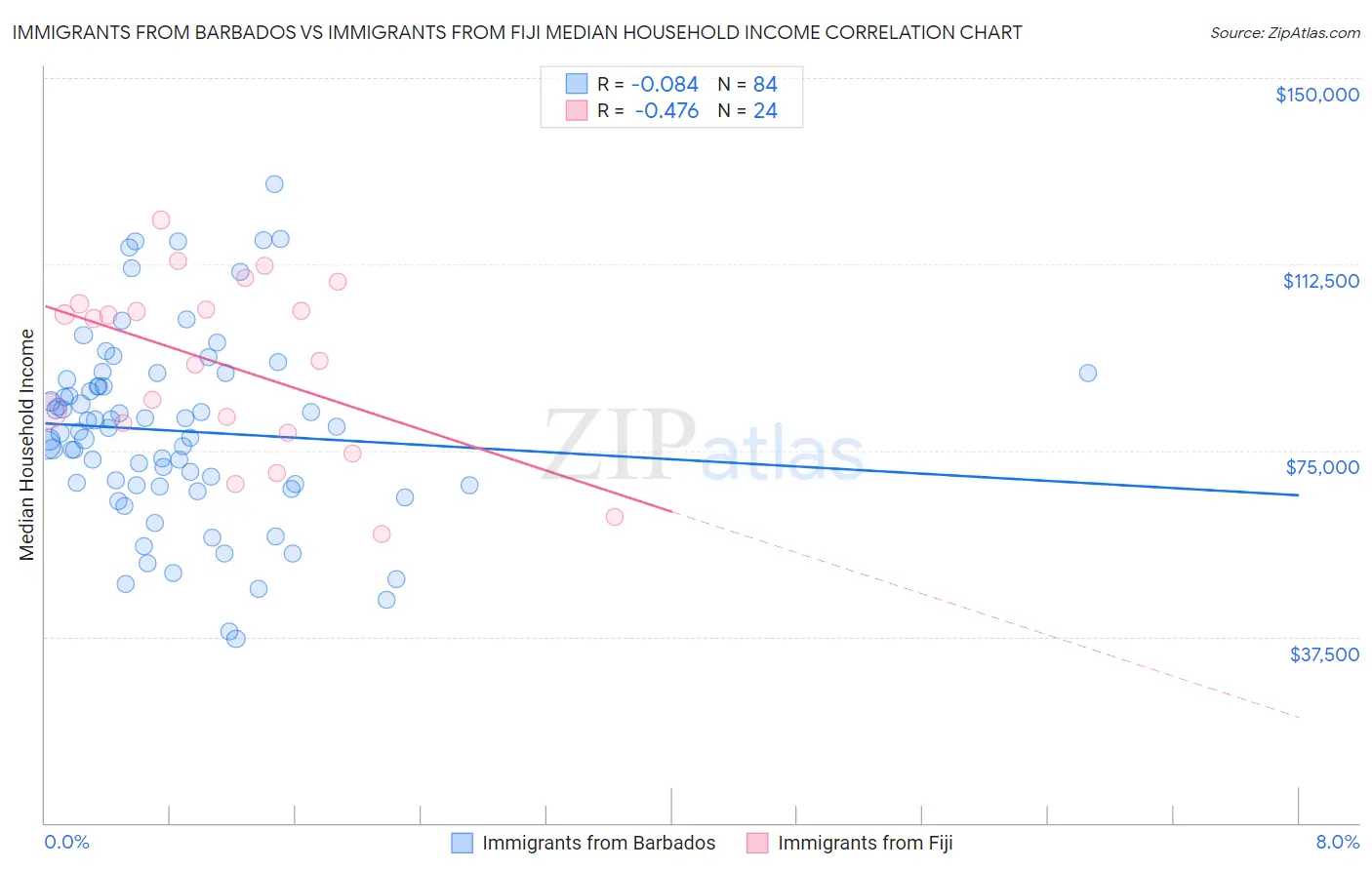 Immigrants from Barbados vs Immigrants from Fiji Median Household Income