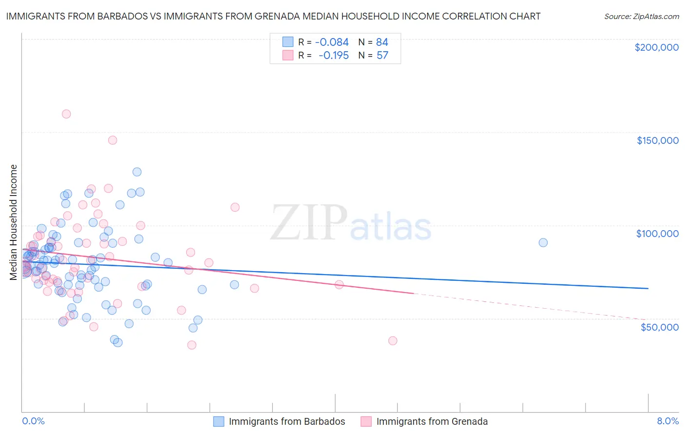 Immigrants from Barbados vs Immigrants from Grenada Median Household Income