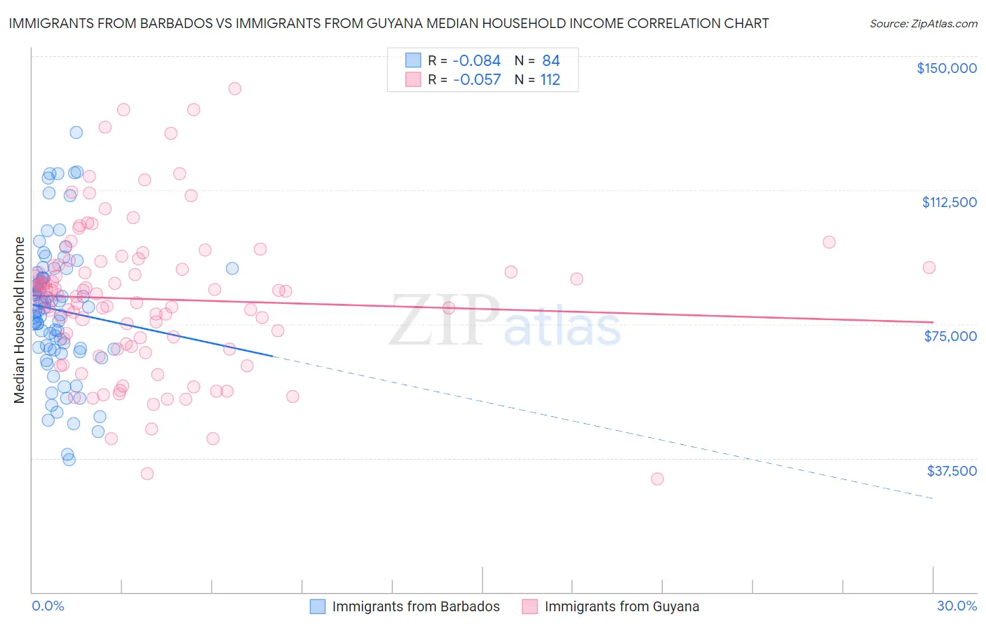 Immigrants from Barbados vs Immigrants from Guyana Median Household Income