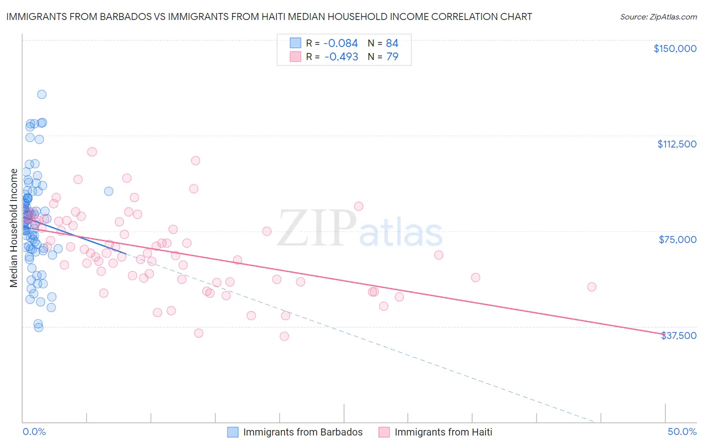 Immigrants from Barbados vs Immigrants from Haiti Median Household Income