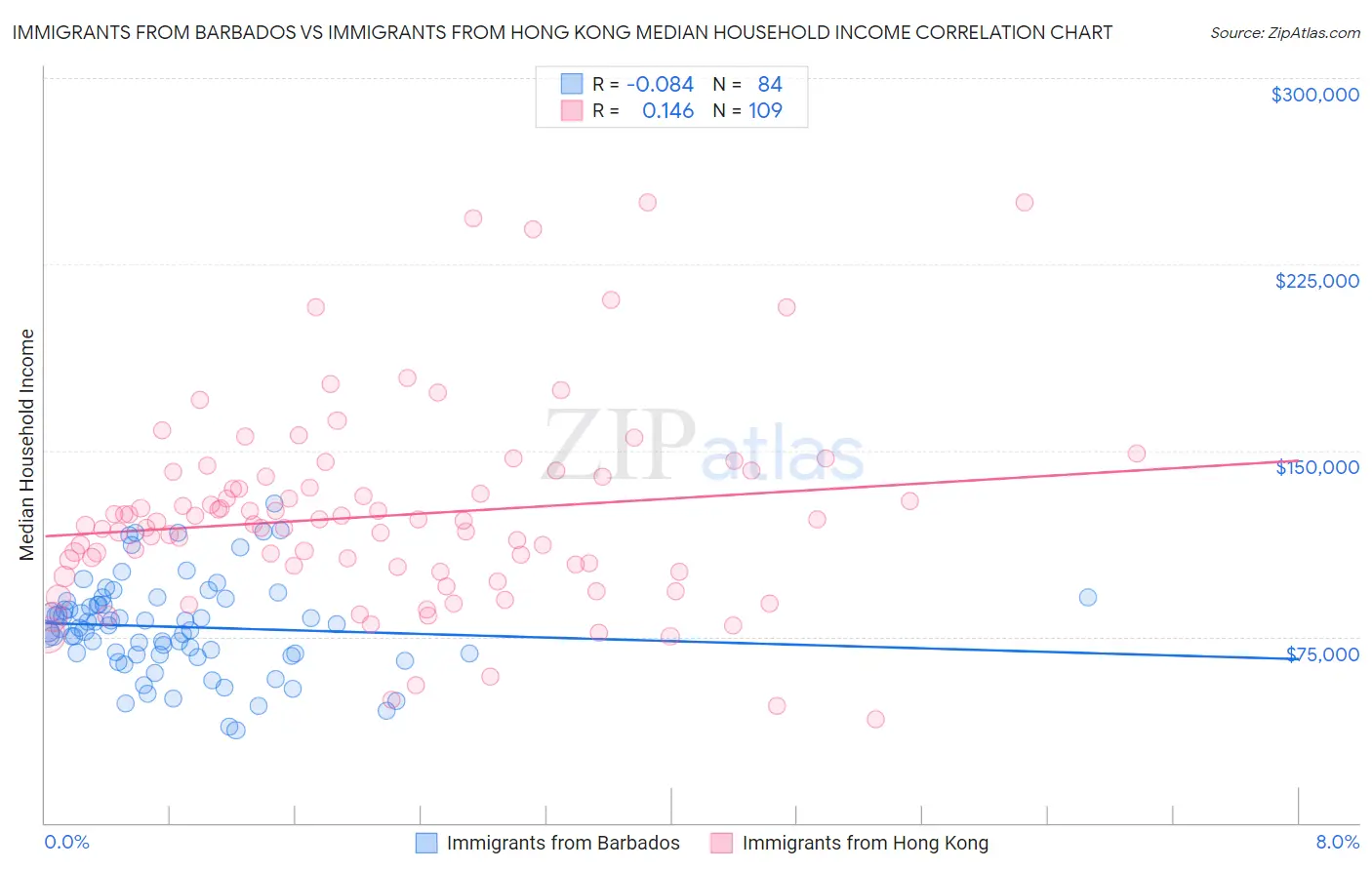 Immigrants from Barbados vs Immigrants from Hong Kong Median Household Income