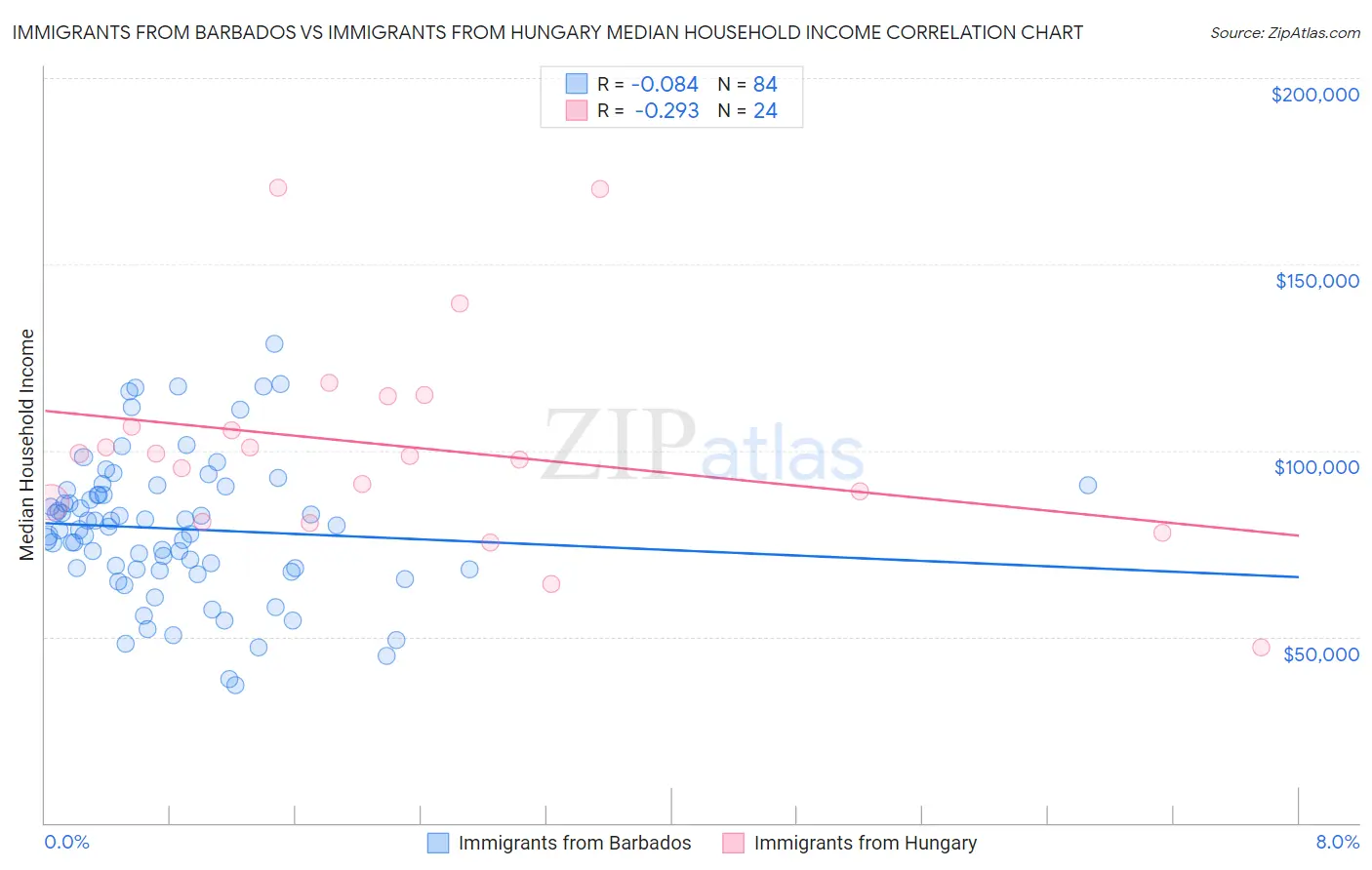 Immigrants from Barbados vs Immigrants from Hungary Median Household Income