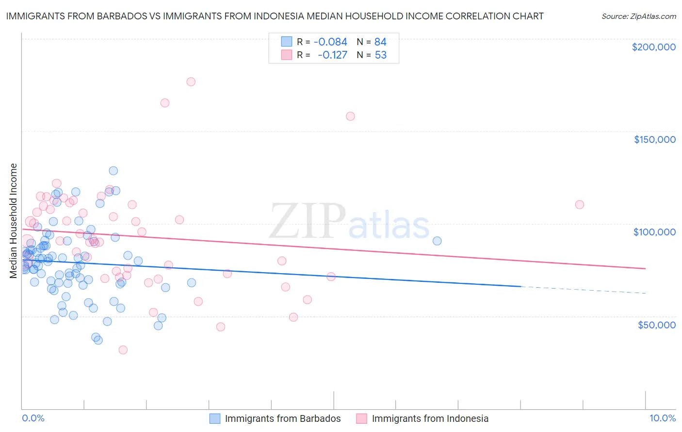 Immigrants from Barbados vs Immigrants from Indonesia Median Household Income