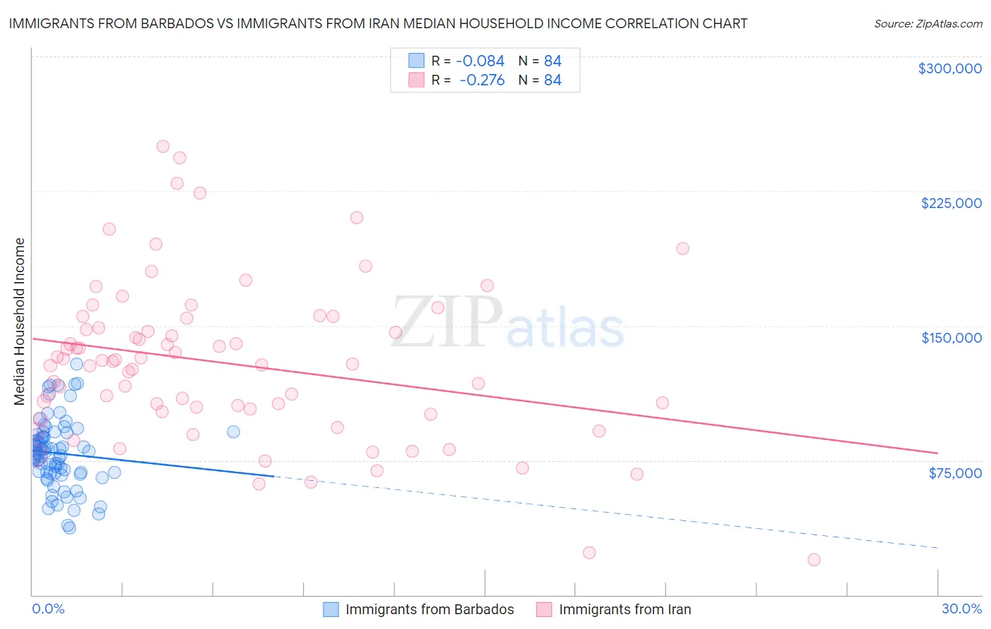 Immigrants from Barbados vs Immigrants from Iran Median Household Income