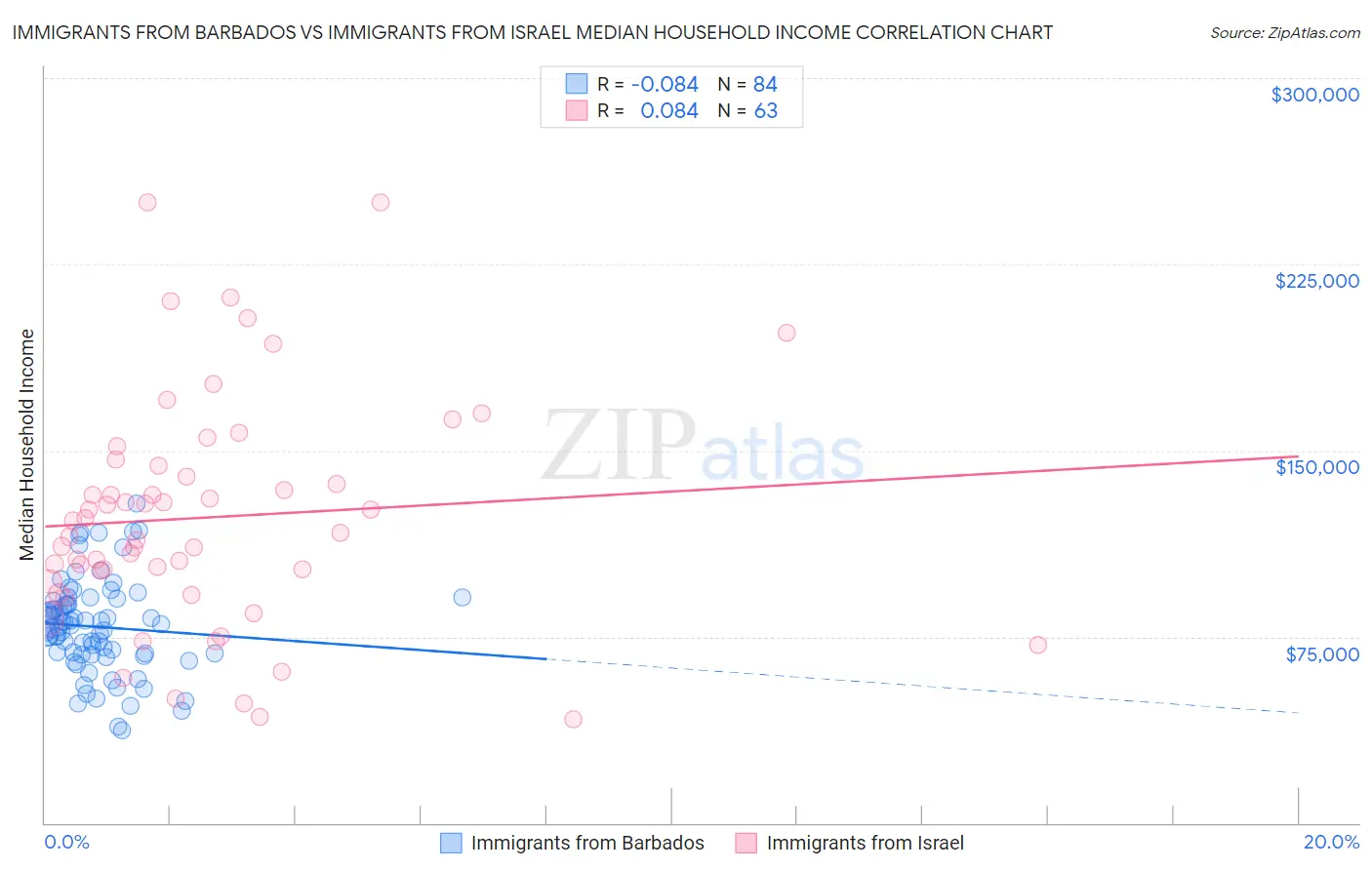 Immigrants from Barbados vs Immigrants from Israel Median Household Income