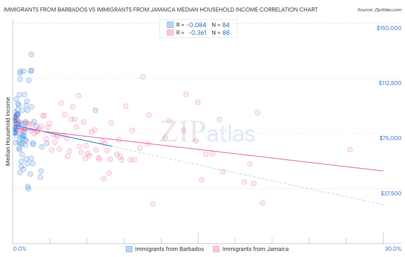 Immigrants from Barbados vs Immigrants from Jamaica Median Household Income