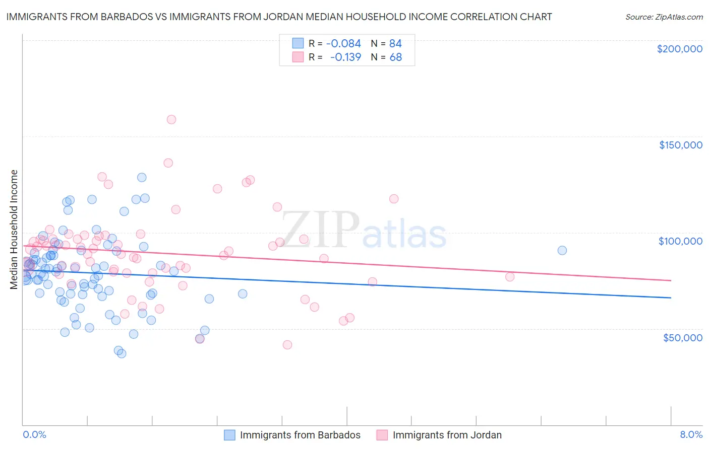 Immigrants from Barbados vs Immigrants from Jordan Median Household Income