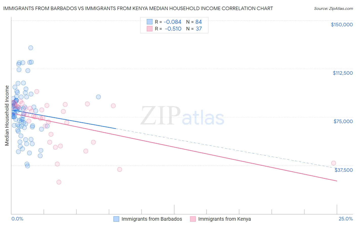 Immigrants from Barbados vs Immigrants from Kenya Median Household Income
