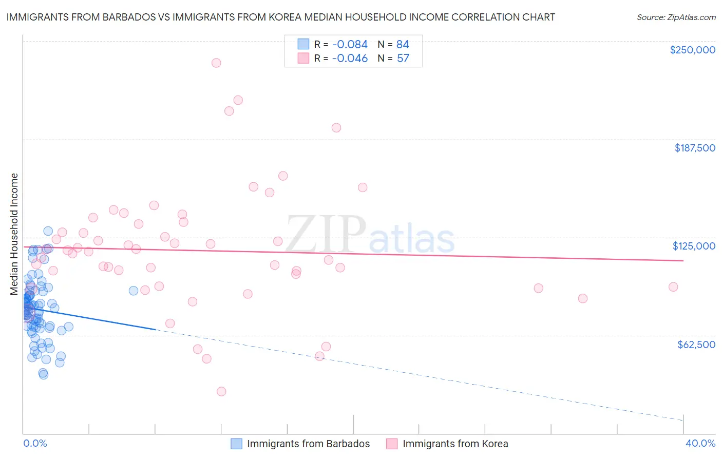 Immigrants from Barbados vs Immigrants from Korea Median Household Income