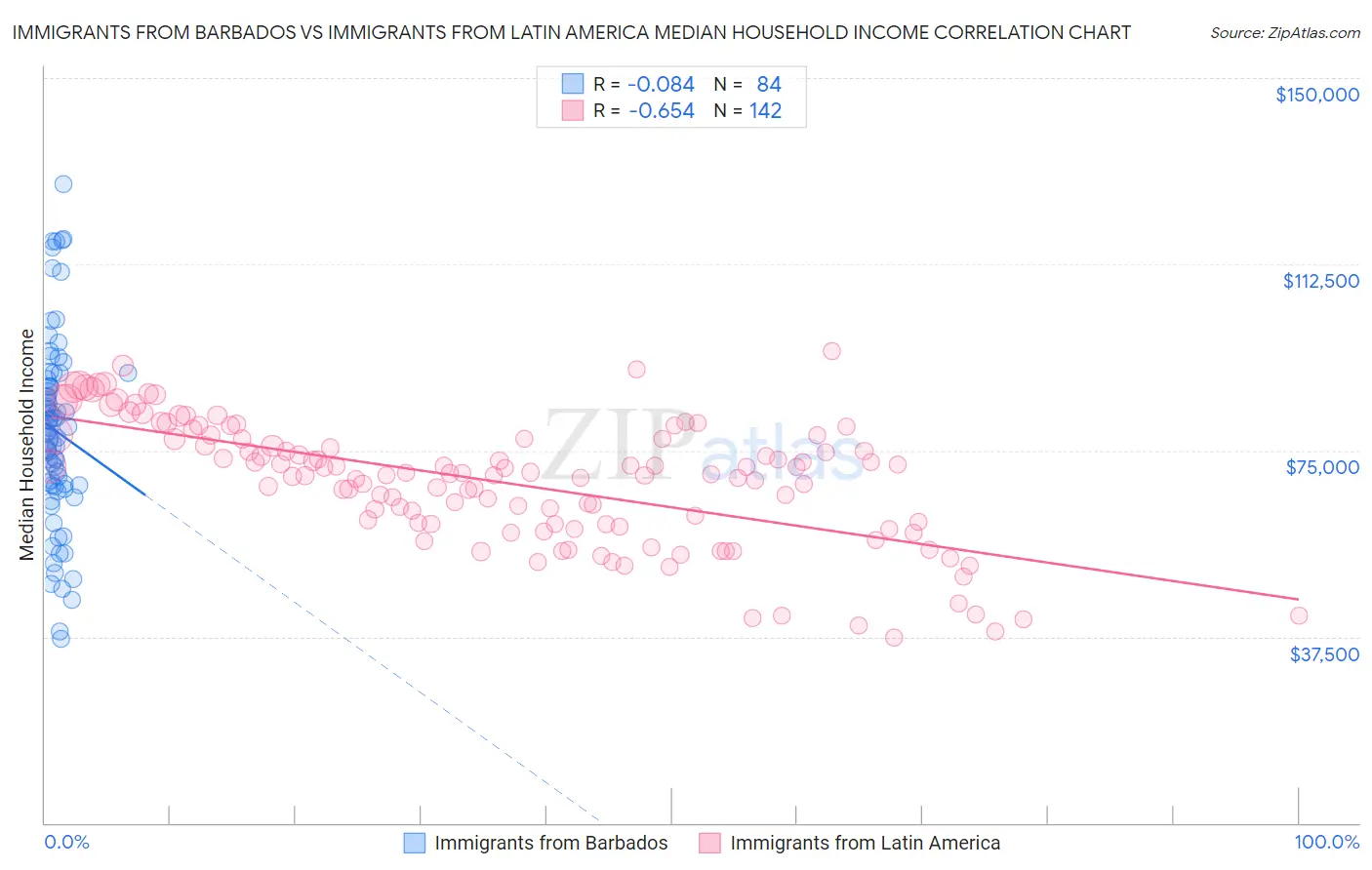 Immigrants from Barbados vs Immigrants from Latin America Median Household Income