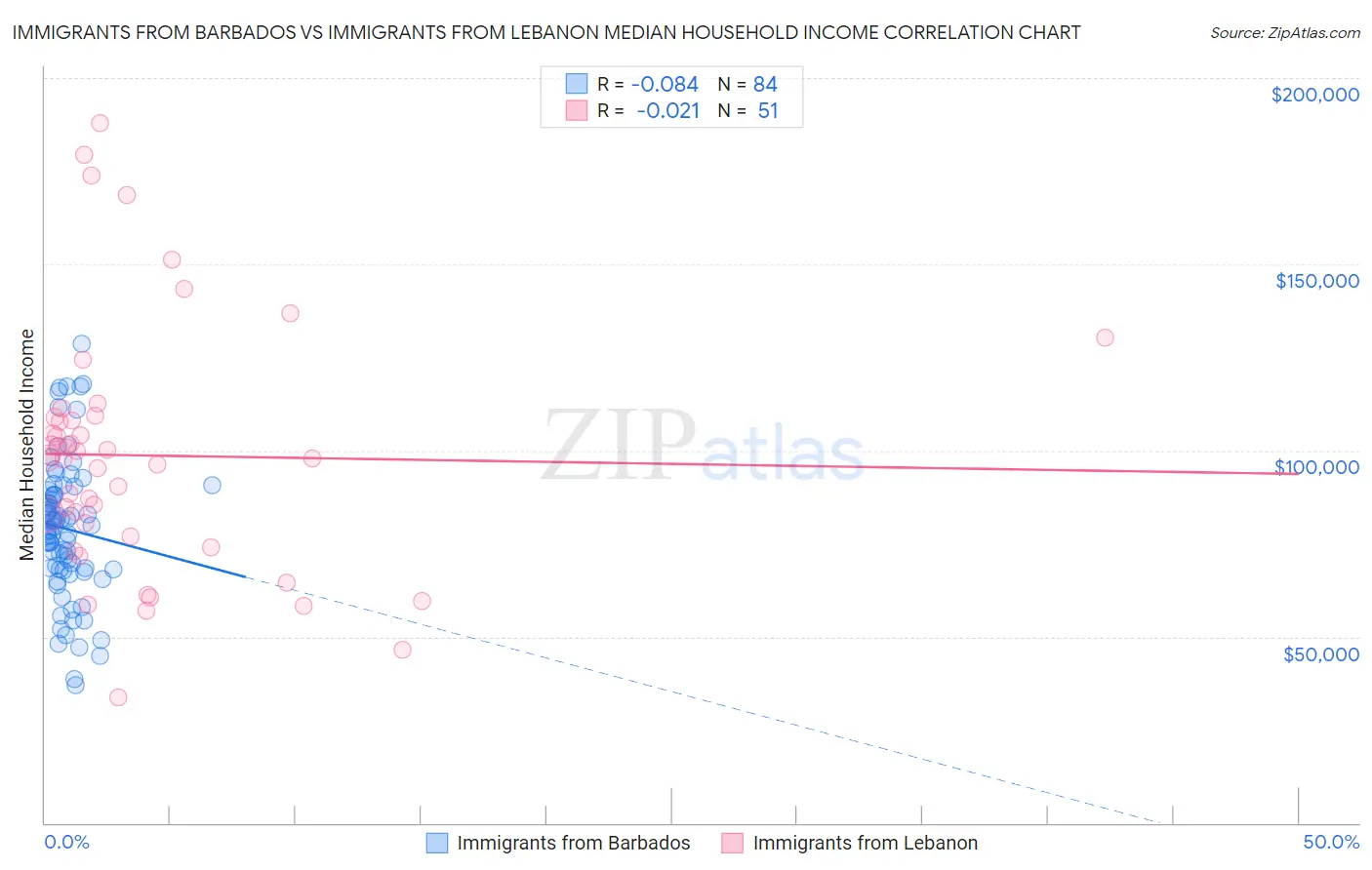 Immigrants from Barbados vs Immigrants from Lebanon Median Household Income