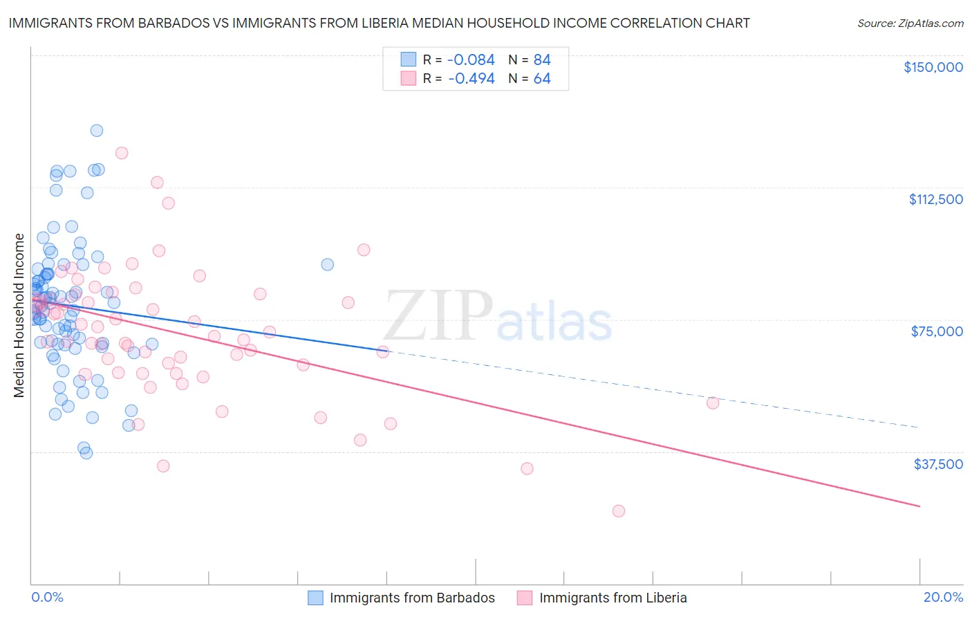 Immigrants from Barbados vs Immigrants from Liberia Median Household Income