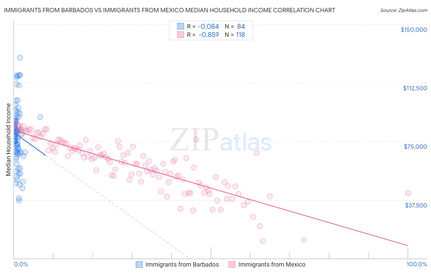 Immigrants from Barbados vs Immigrants from Mexico Median Household Income